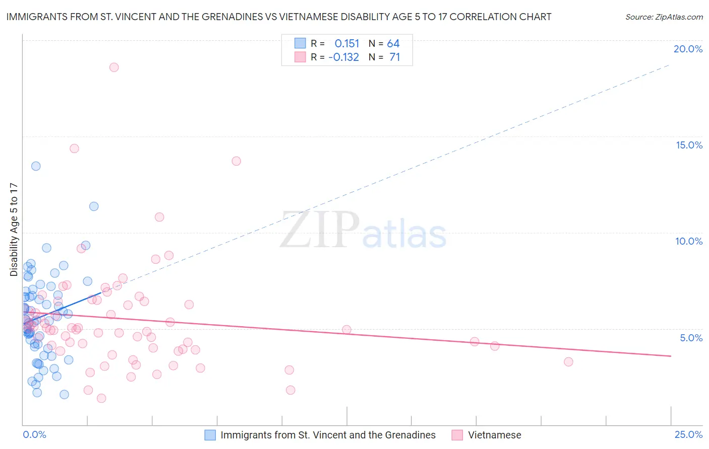Immigrants from St. Vincent and the Grenadines vs Vietnamese Disability Age 5 to 17
