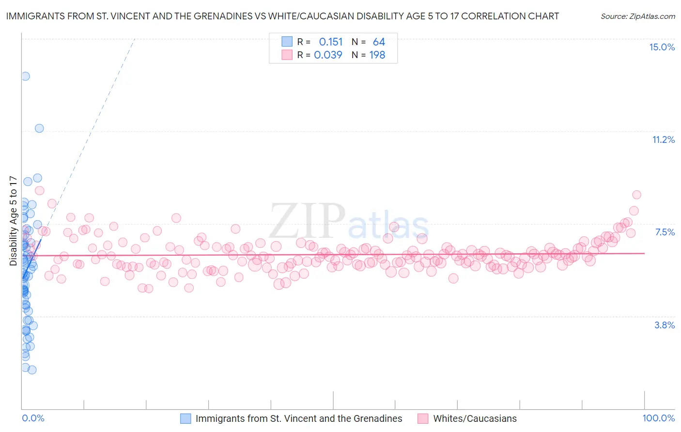 Immigrants from St. Vincent and the Grenadines vs White/Caucasian Disability Age 5 to 17