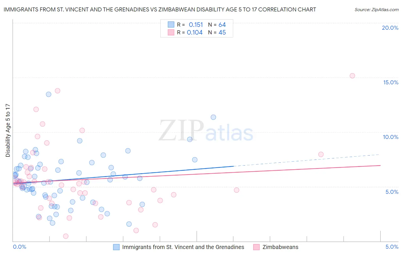 Immigrants from St. Vincent and the Grenadines vs Zimbabwean Disability Age 5 to 17