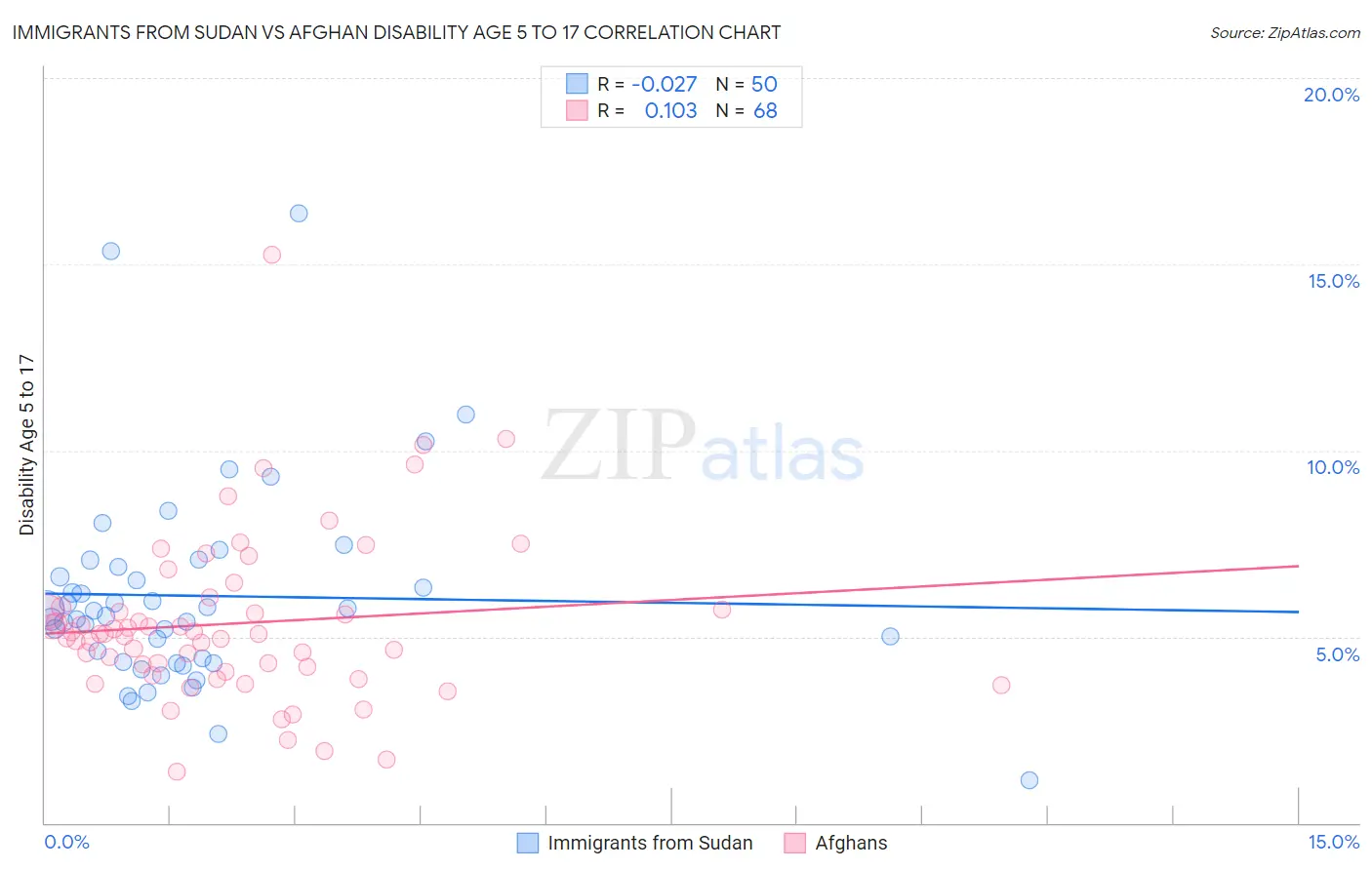 Immigrants from Sudan vs Afghan Disability Age 5 to 17