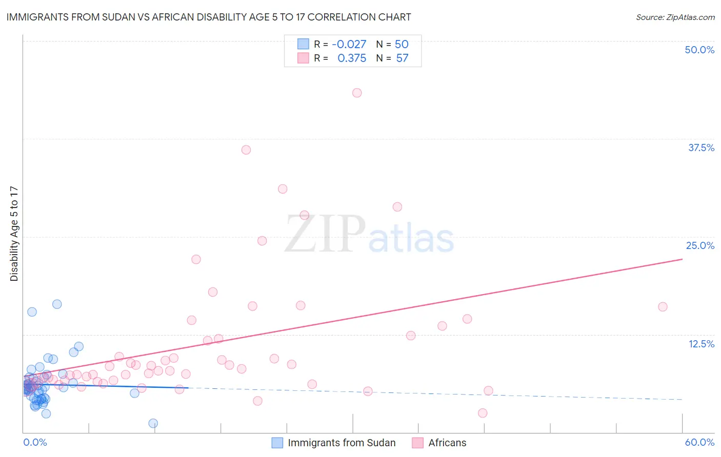 Immigrants from Sudan vs African Disability Age 5 to 17