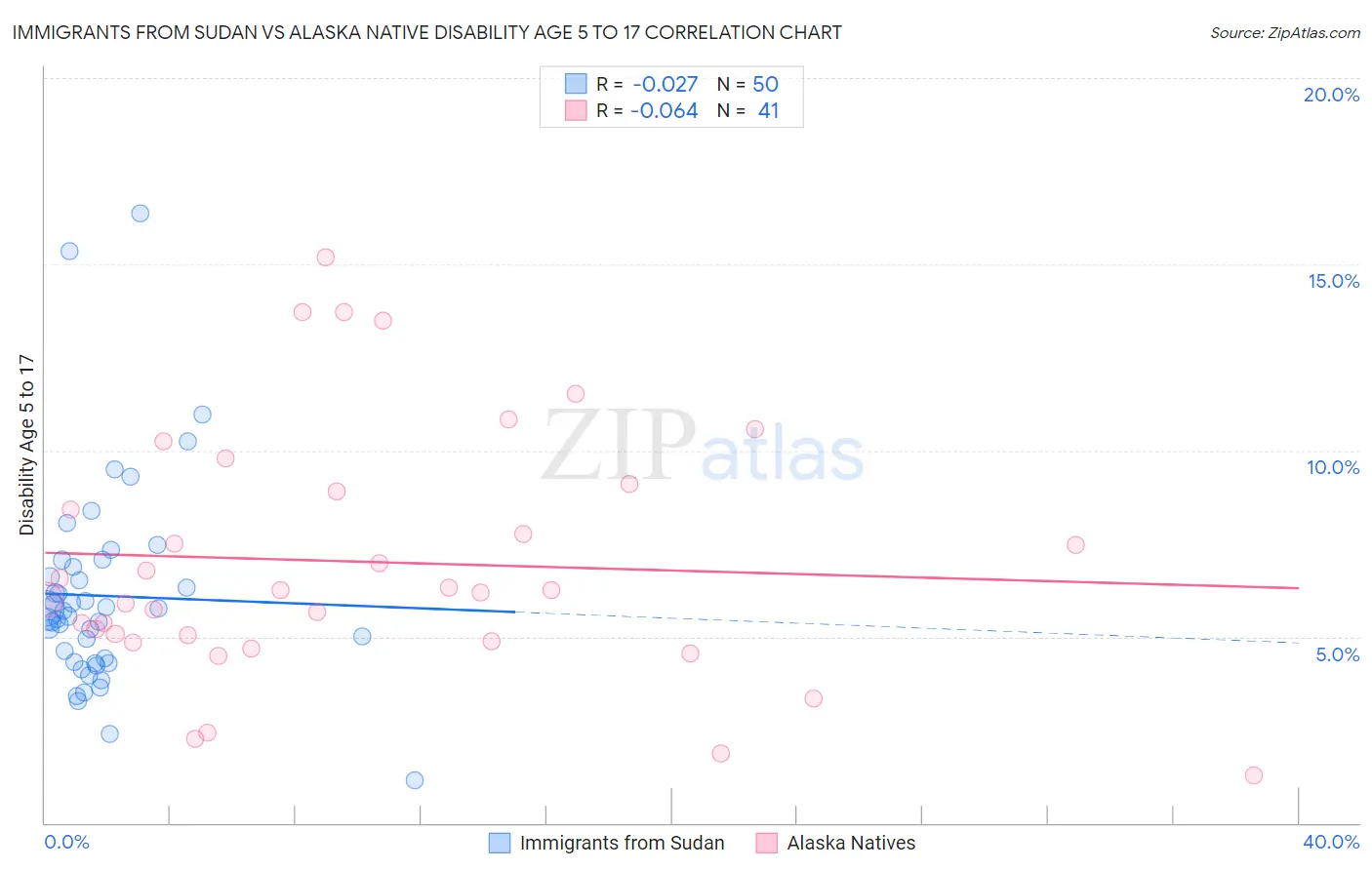 Immigrants from Sudan vs Alaska Native Disability Age 5 to 17