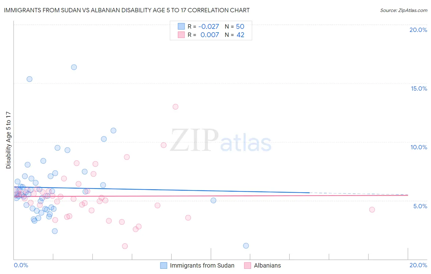 Immigrants from Sudan vs Albanian Disability Age 5 to 17