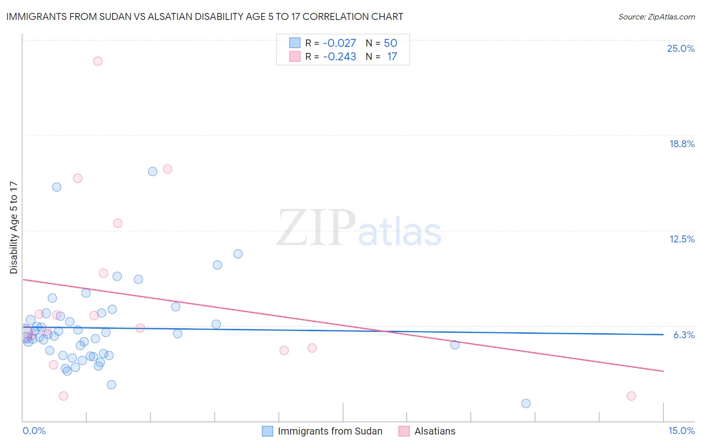 Immigrants from Sudan vs Alsatian Disability Age 5 to 17