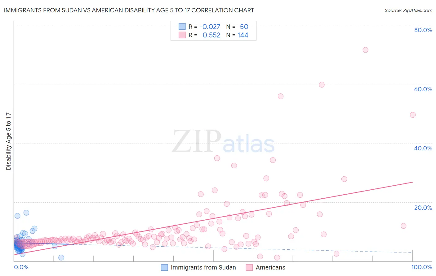 Immigrants from Sudan vs American Disability Age 5 to 17