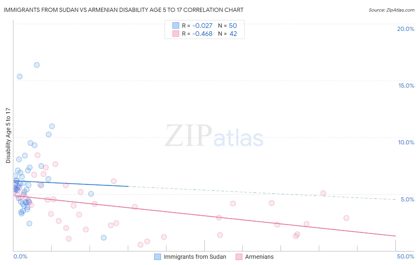 Immigrants from Sudan vs Armenian Disability Age 5 to 17