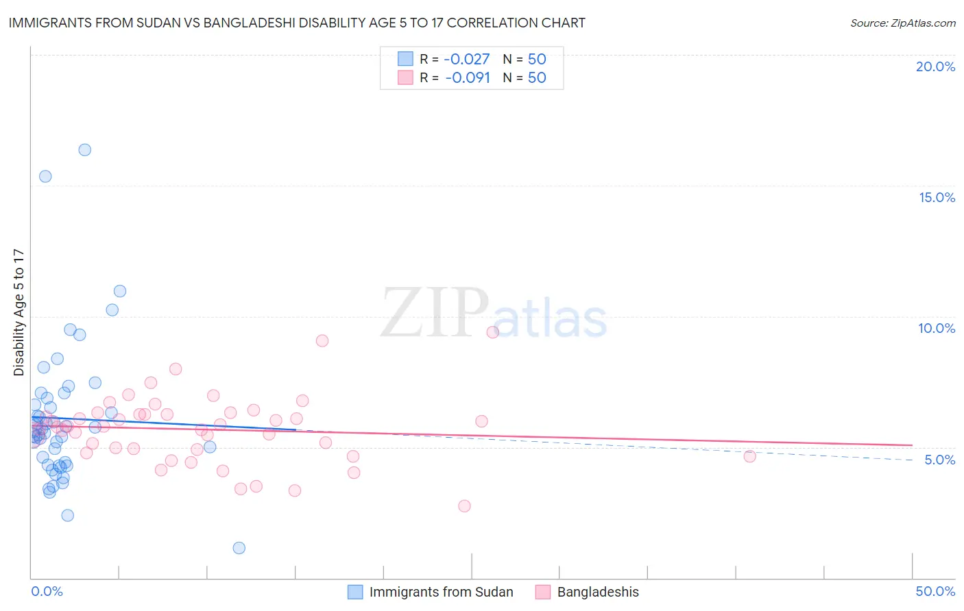 Immigrants from Sudan vs Bangladeshi Disability Age 5 to 17