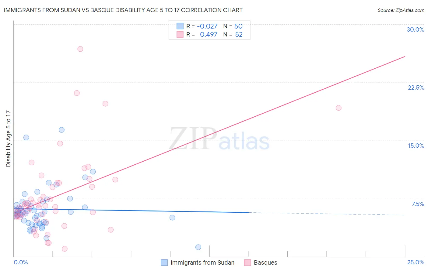Immigrants from Sudan vs Basque Disability Age 5 to 17