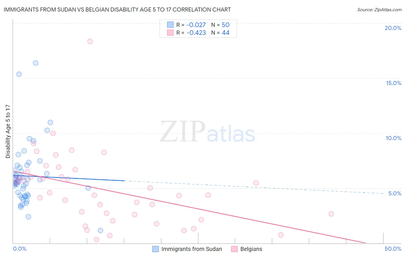 Immigrants from Sudan vs Belgian Disability Age 5 to 17