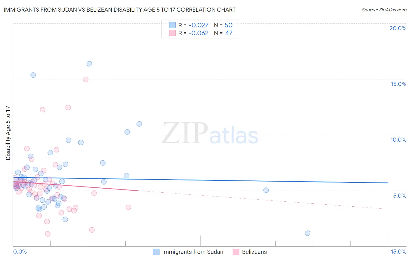 Immigrants from Sudan vs Belizean Disability Age 5 to 17