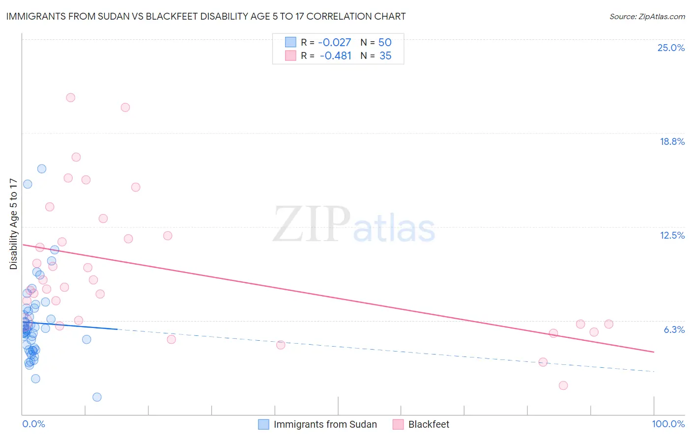 Immigrants from Sudan vs Blackfeet Disability Age 5 to 17