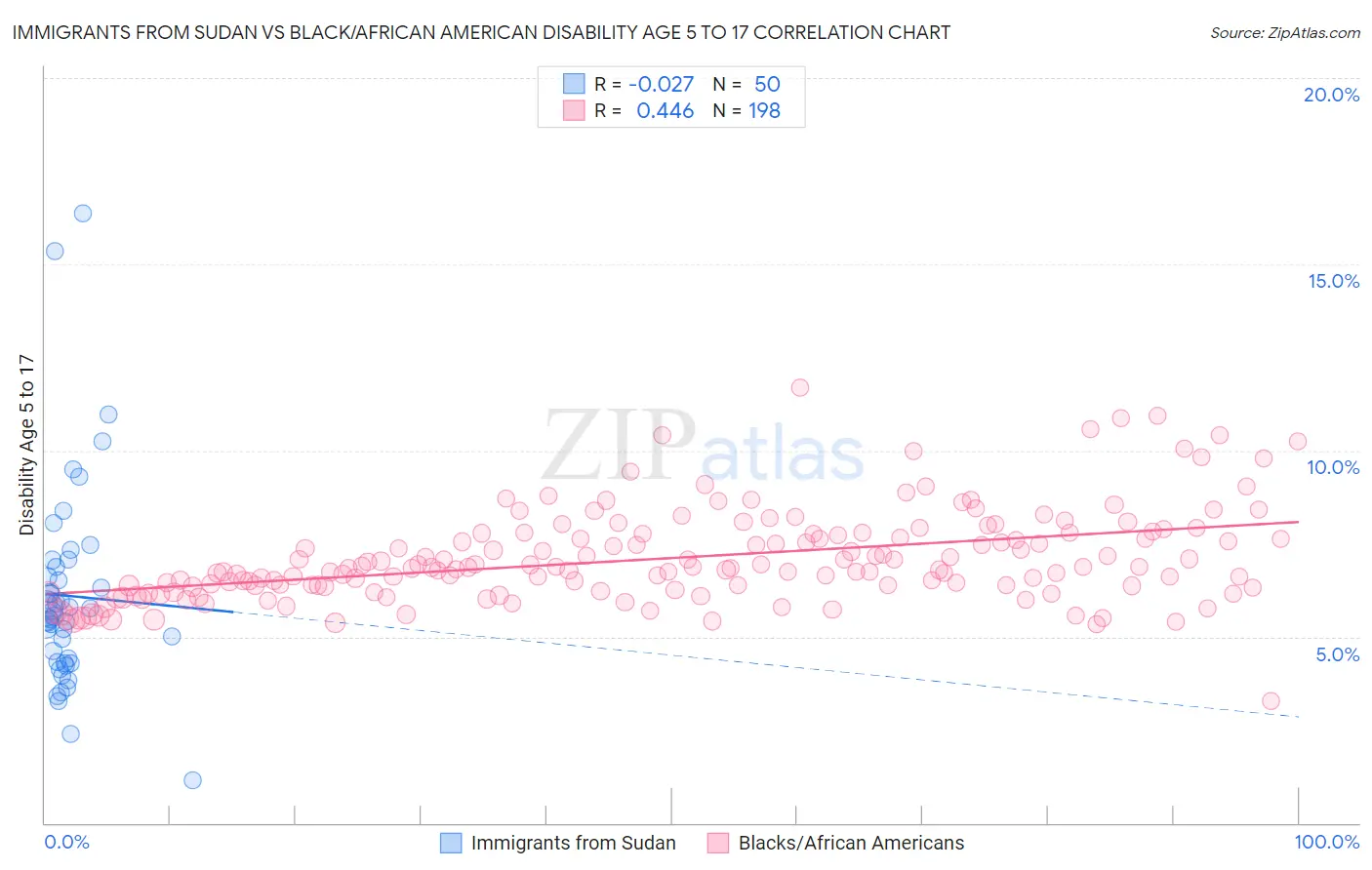 Immigrants from Sudan vs Black/African American Disability Age 5 to 17