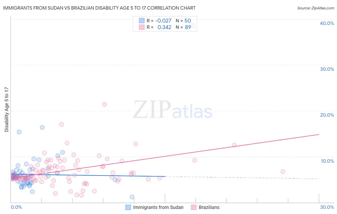 Immigrants from Sudan vs Brazilian Disability Age 5 to 17