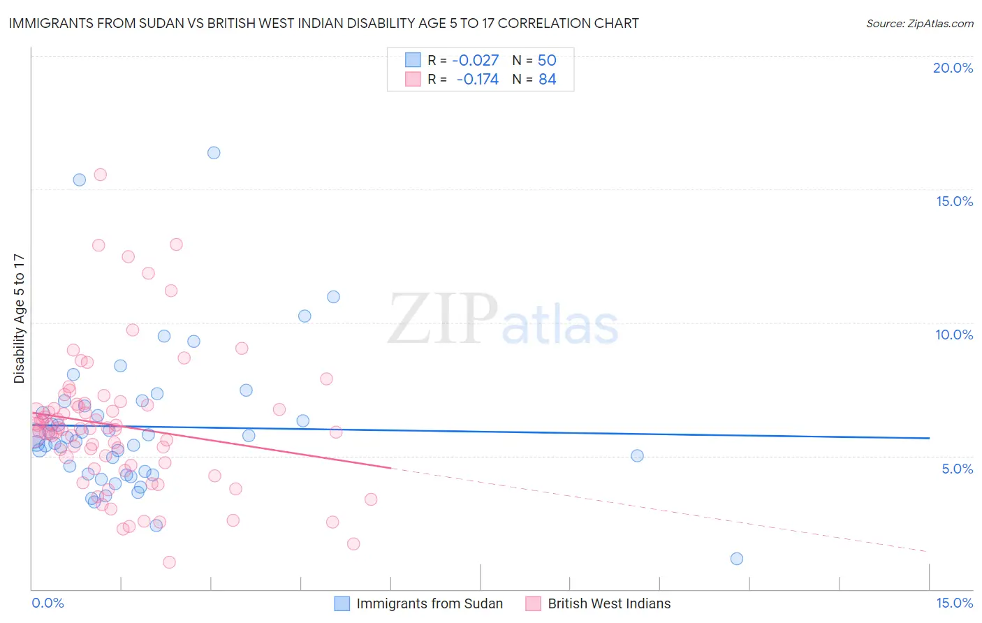Immigrants from Sudan vs British West Indian Disability Age 5 to 17