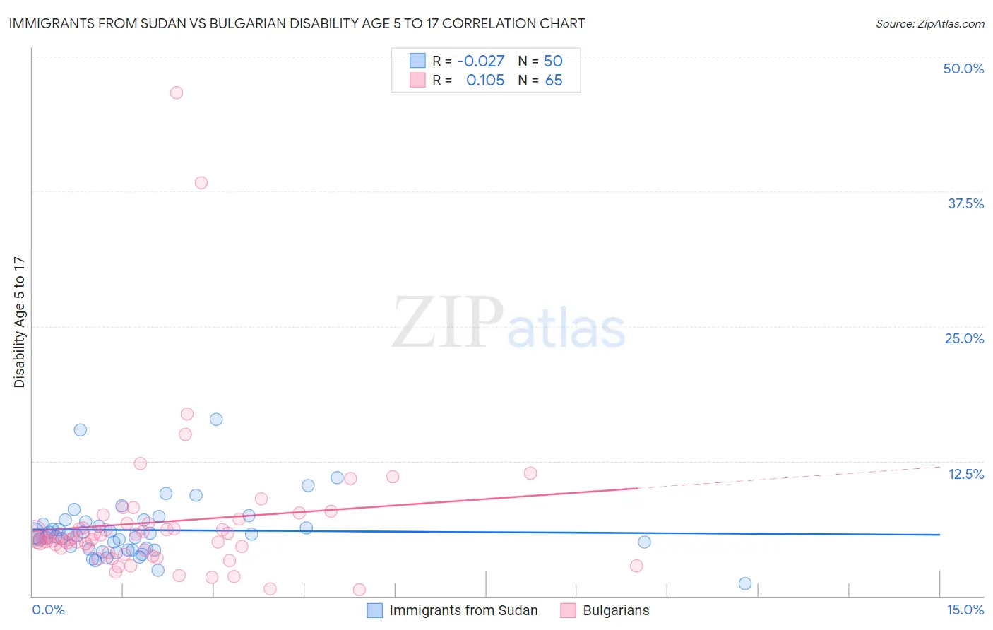 Immigrants from Sudan vs Bulgarian Disability Age 5 to 17