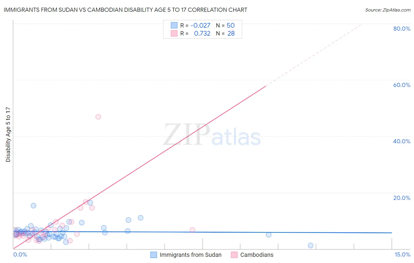Immigrants from Sudan vs Cambodian Disability Age 5 to 17