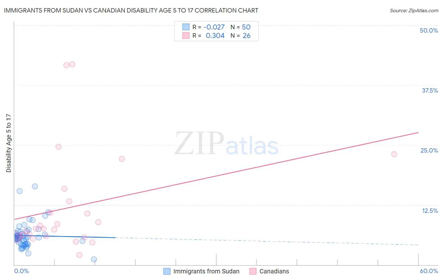 Immigrants from Sudan vs Canadian Disability Age 5 to 17