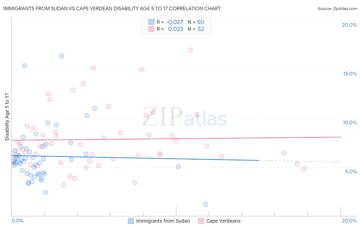 Immigrants from Sudan vs Cape Verdean Disability Age 5 to 17