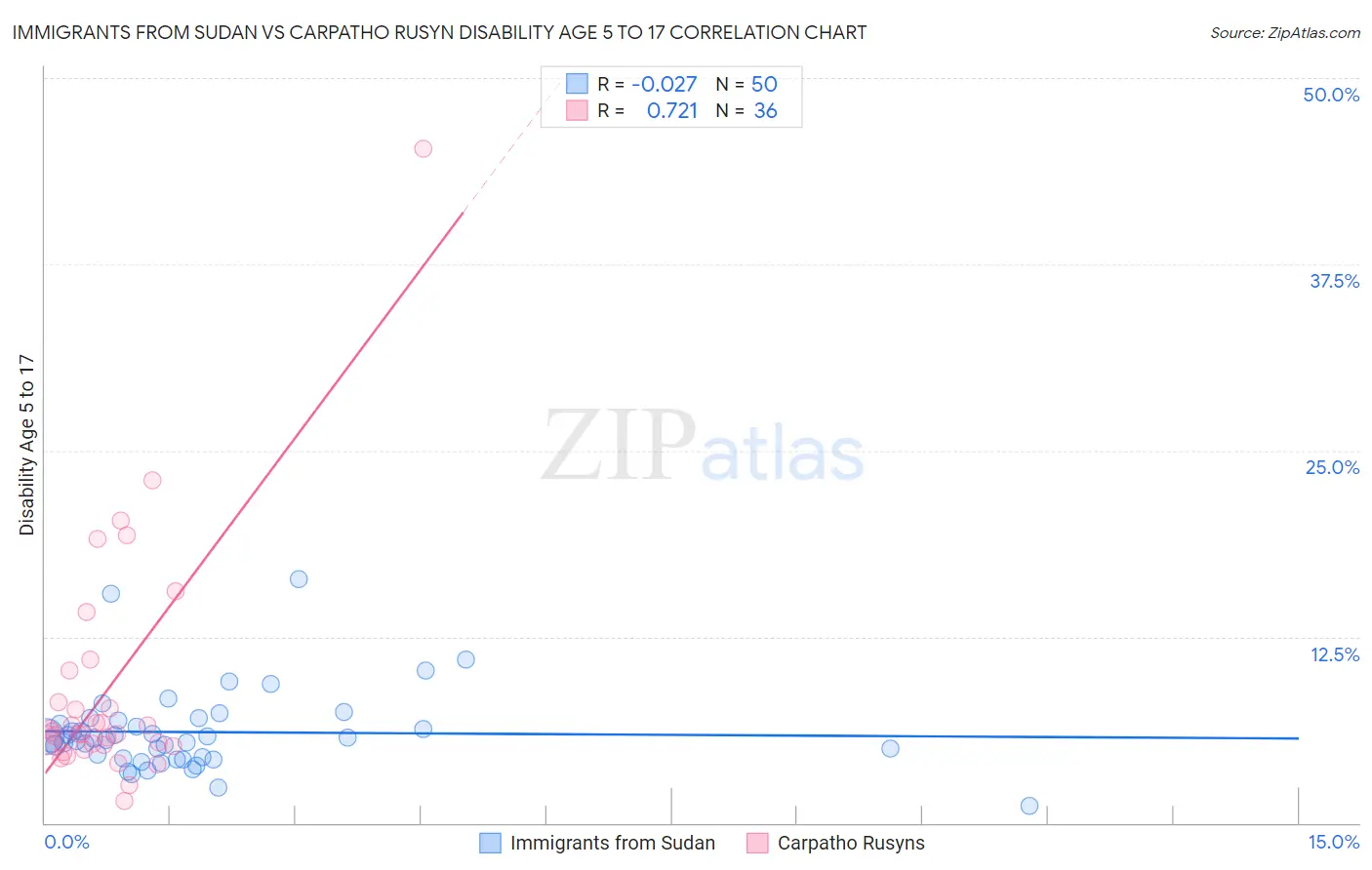 Immigrants from Sudan vs Carpatho Rusyn Disability Age 5 to 17