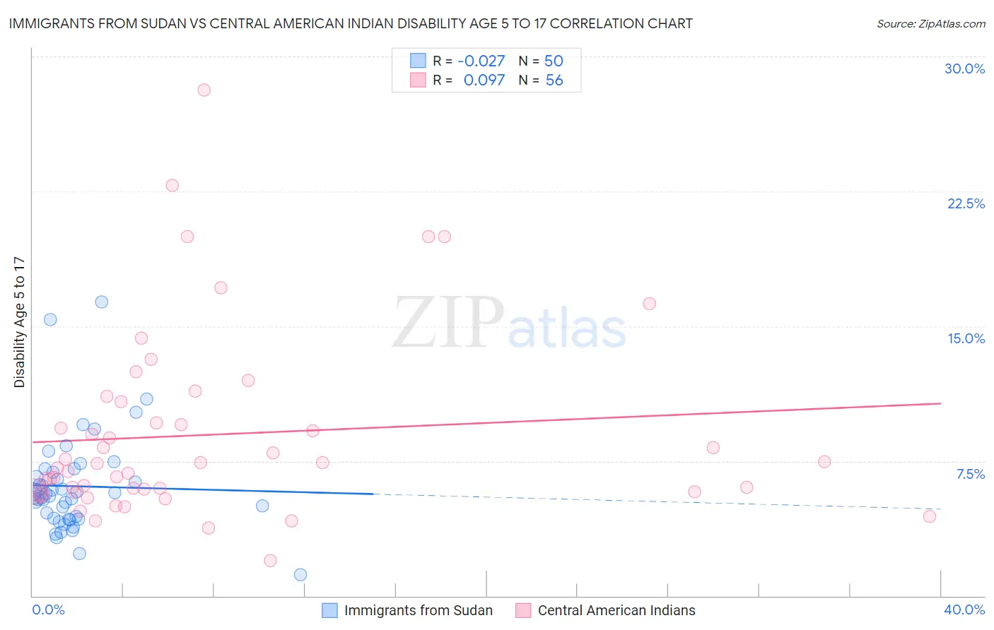 Immigrants from Sudan vs Central American Indian Disability Age 5 to 17