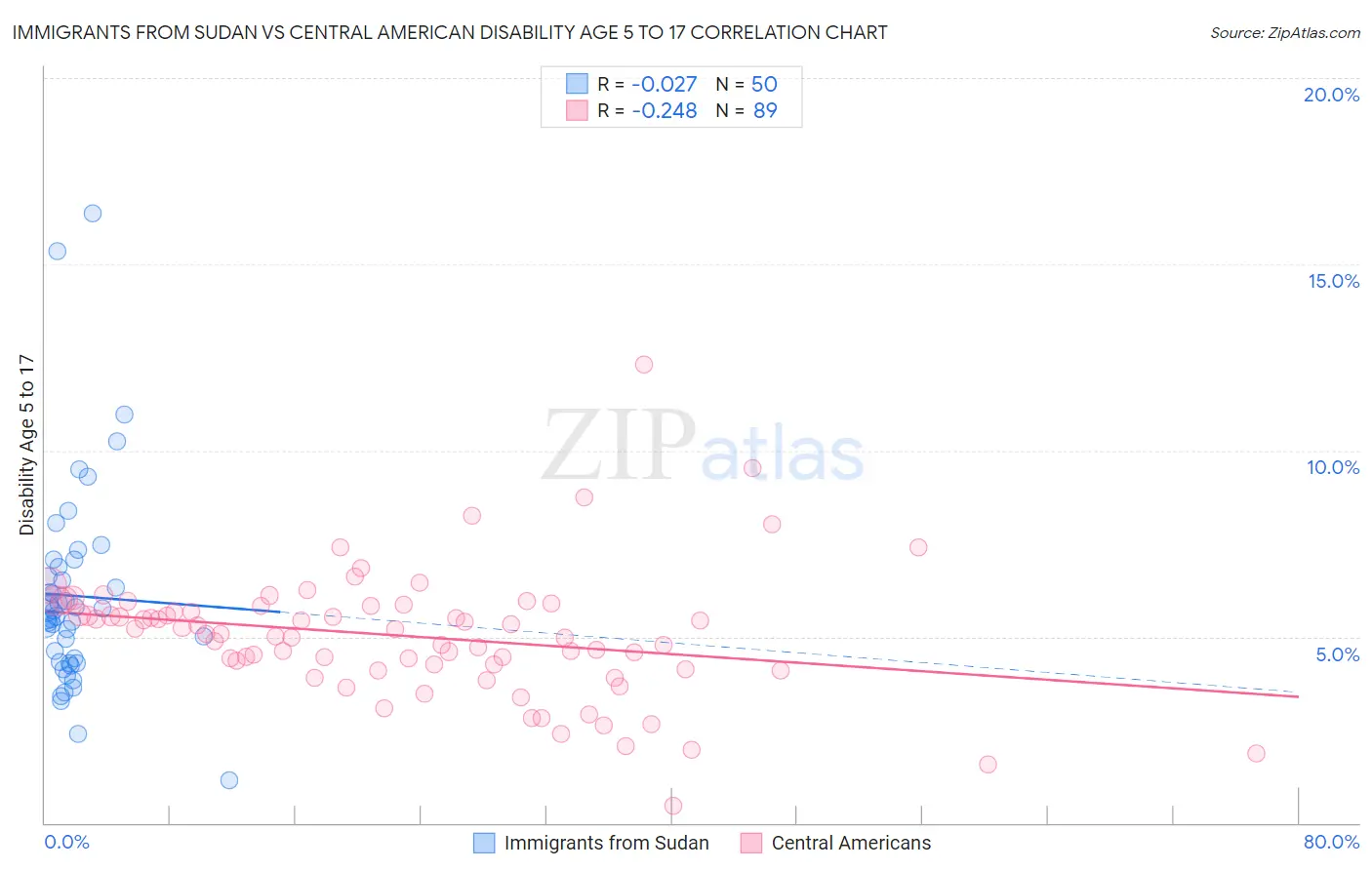 Immigrants from Sudan vs Central American Disability Age 5 to 17