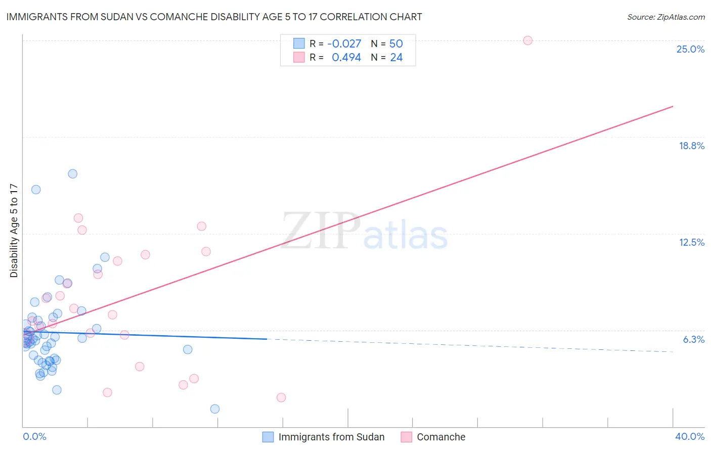 Immigrants from Sudan vs Comanche Disability Age 5 to 17