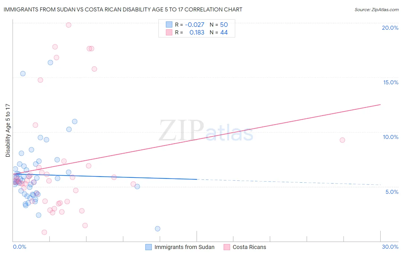 Immigrants from Sudan vs Costa Rican Disability Age 5 to 17