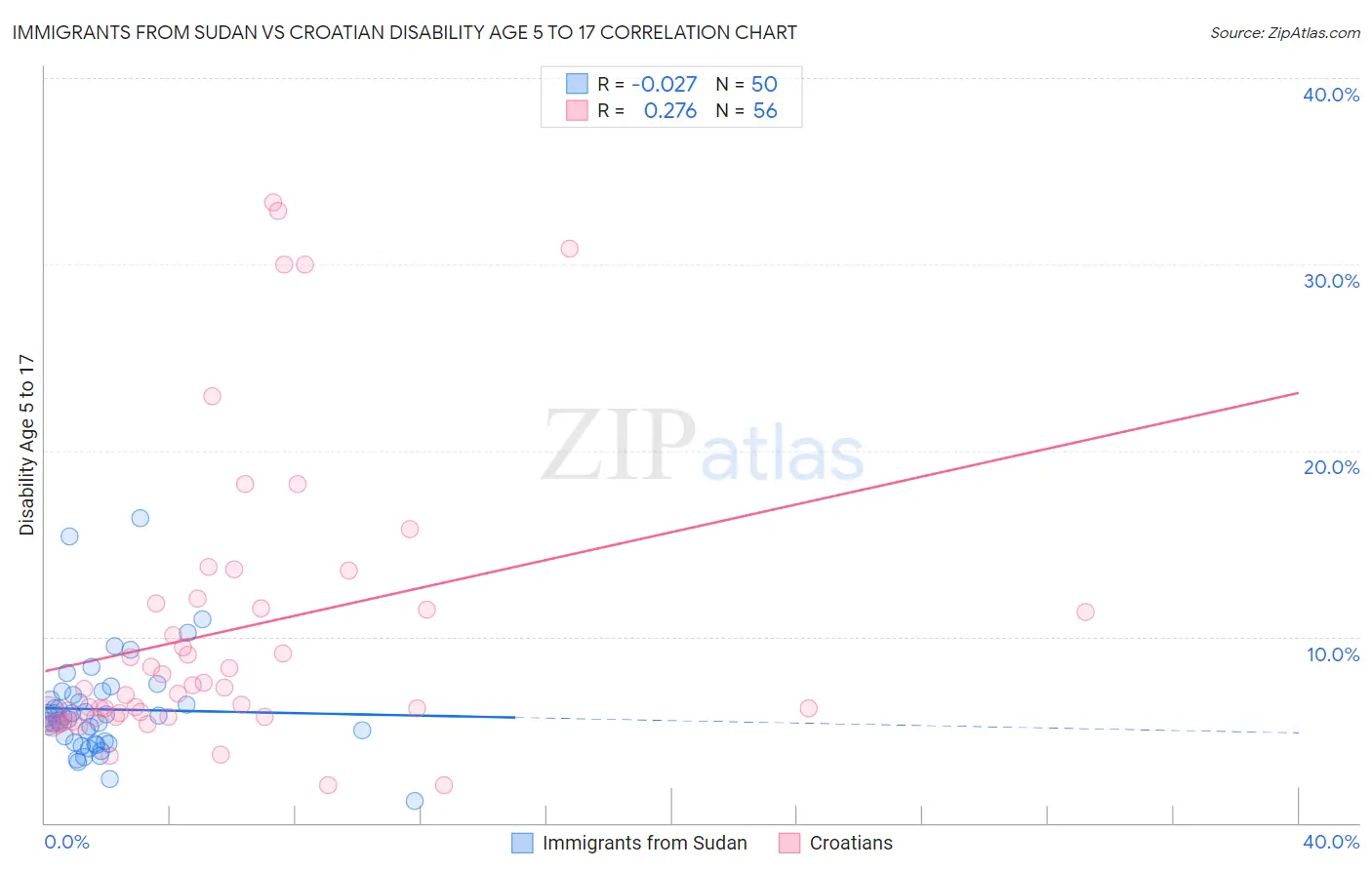 Immigrants from Sudan vs Croatian Disability Age 5 to 17