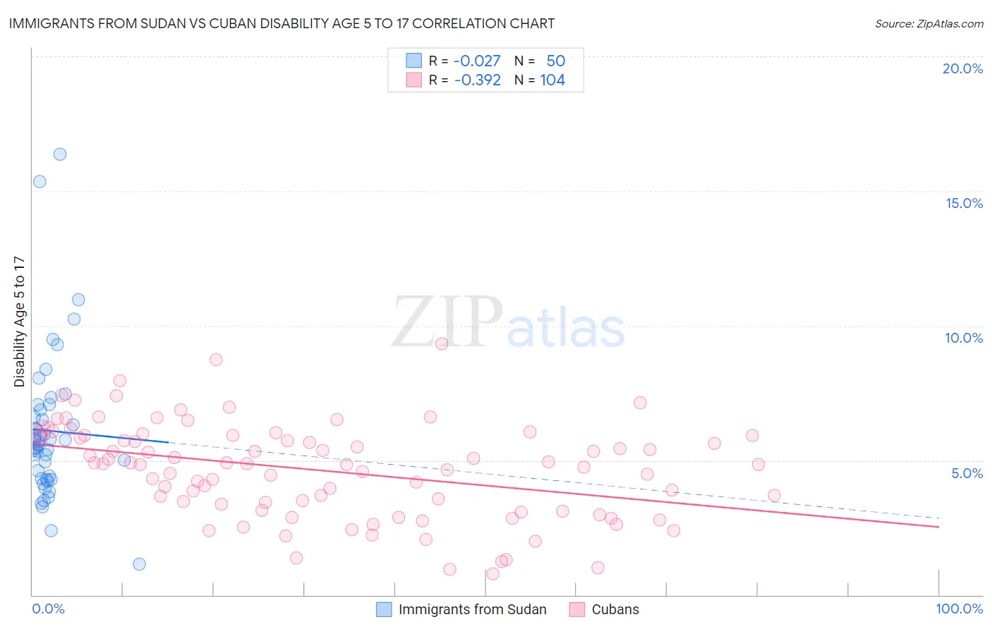 Immigrants from Sudan vs Cuban Disability Age 5 to 17