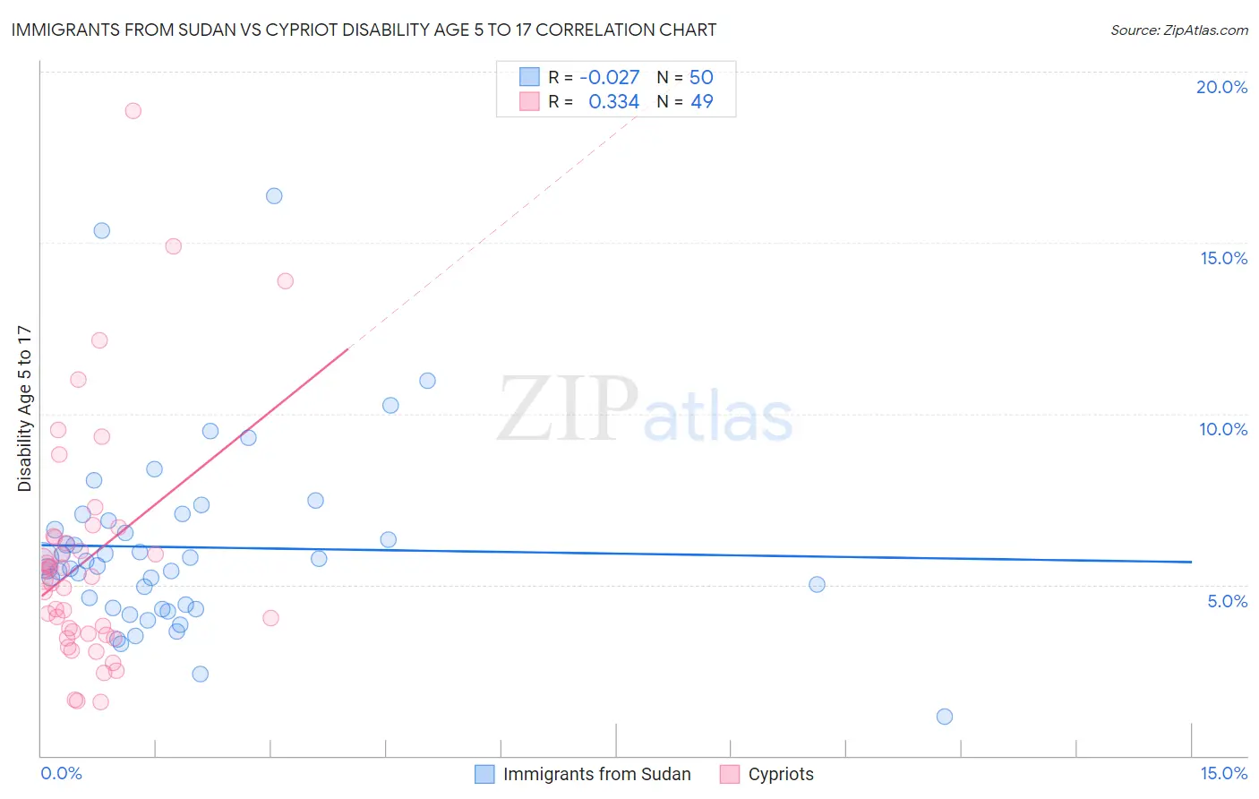 Immigrants from Sudan vs Cypriot Disability Age 5 to 17