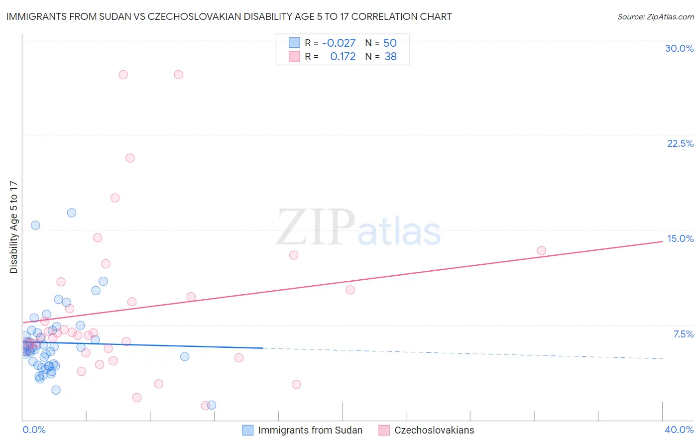 Immigrants from Sudan vs Czechoslovakian Disability Age 5 to 17