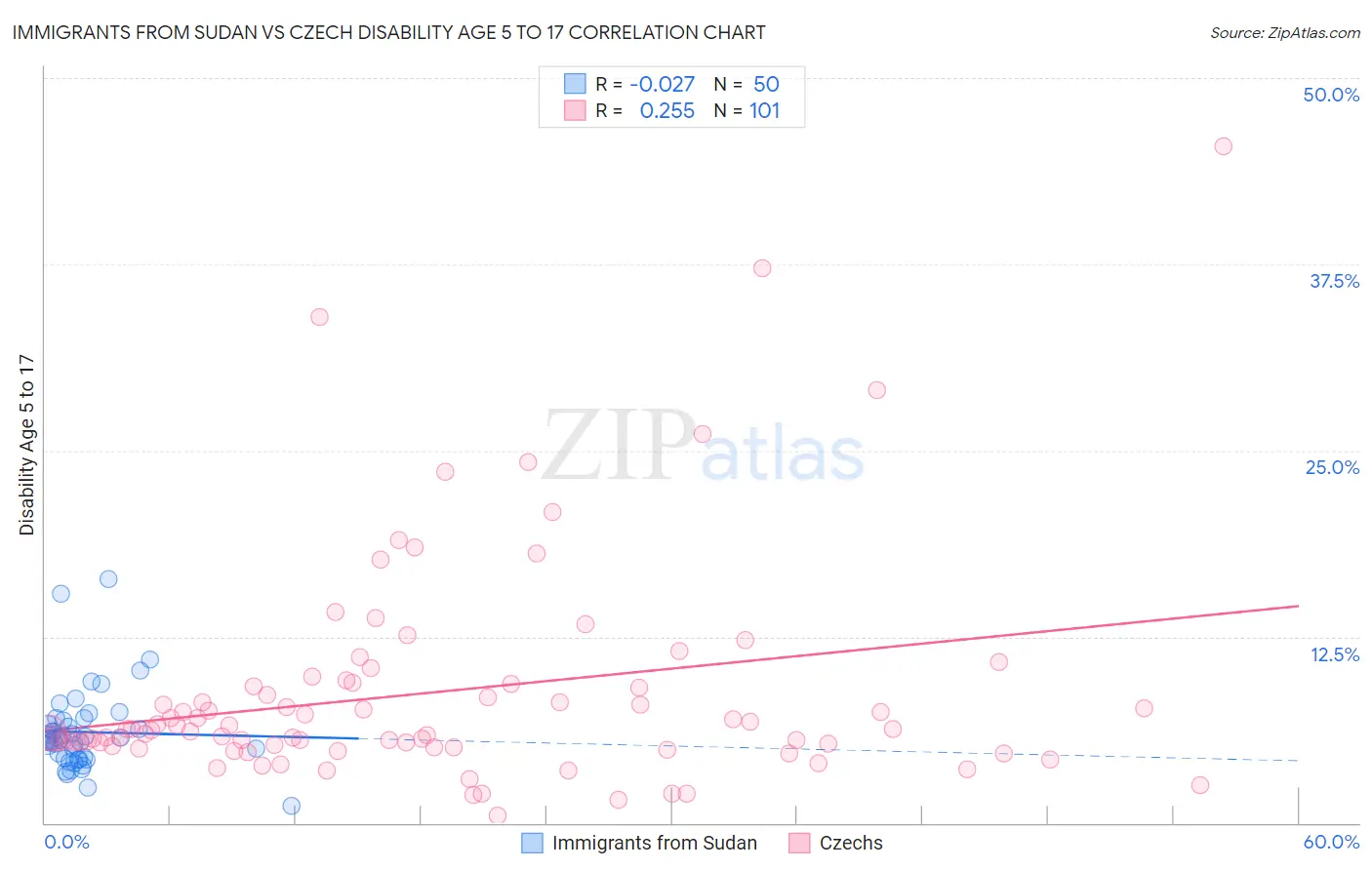 Immigrants from Sudan vs Czech Disability Age 5 to 17