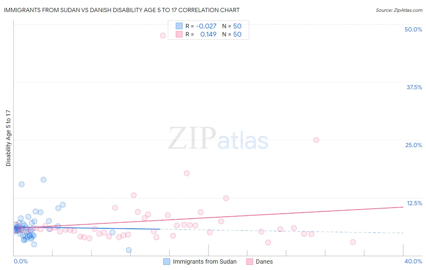 Immigrants from Sudan vs Danish Disability Age 5 to 17