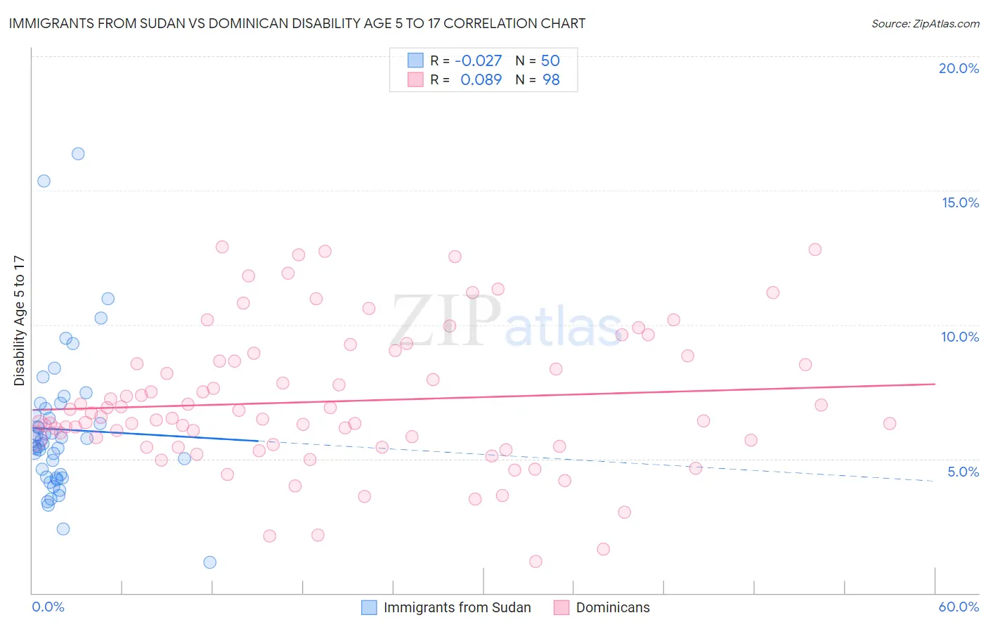 Immigrants from Sudan vs Dominican Disability Age 5 to 17