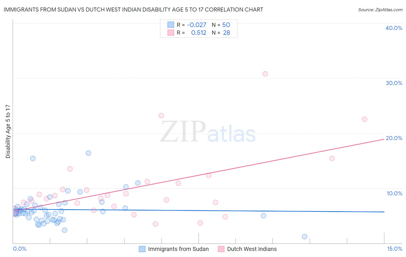 Immigrants from Sudan vs Dutch West Indian Disability Age 5 to 17