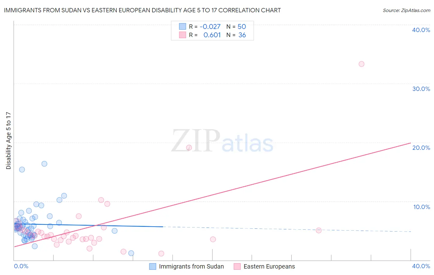 Immigrants from Sudan vs Eastern European Disability Age 5 to 17