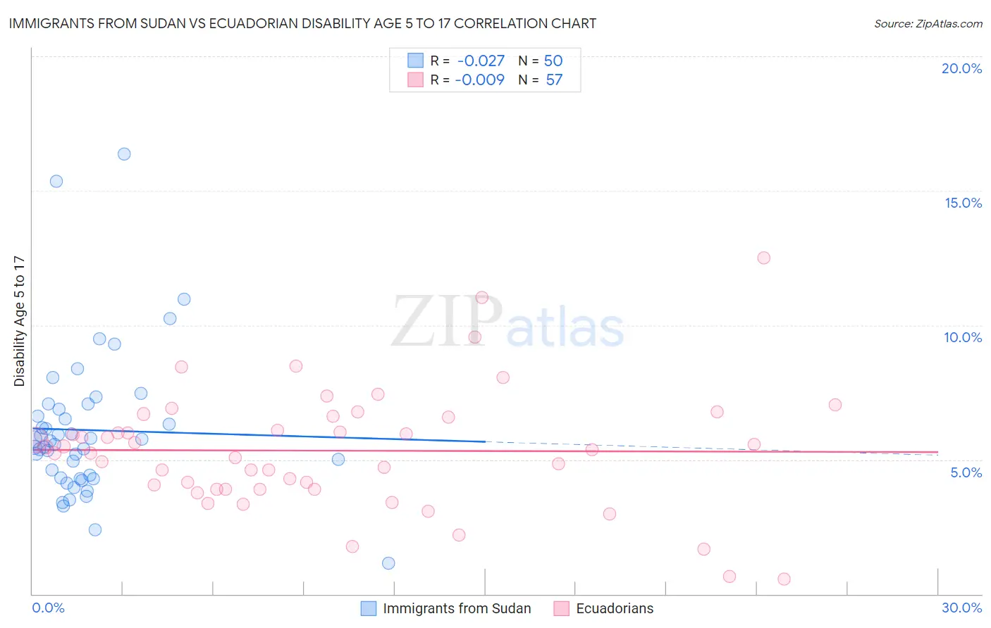 Immigrants from Sudan vs Ecuadorian Disability Age 5 to 17