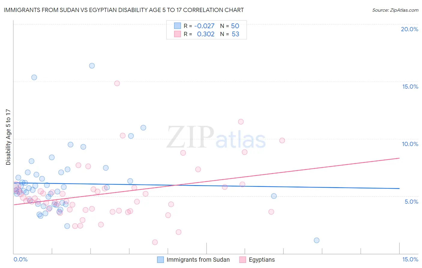 Immigrants from Sudan vs Egyptian Disability Age 5 to 17