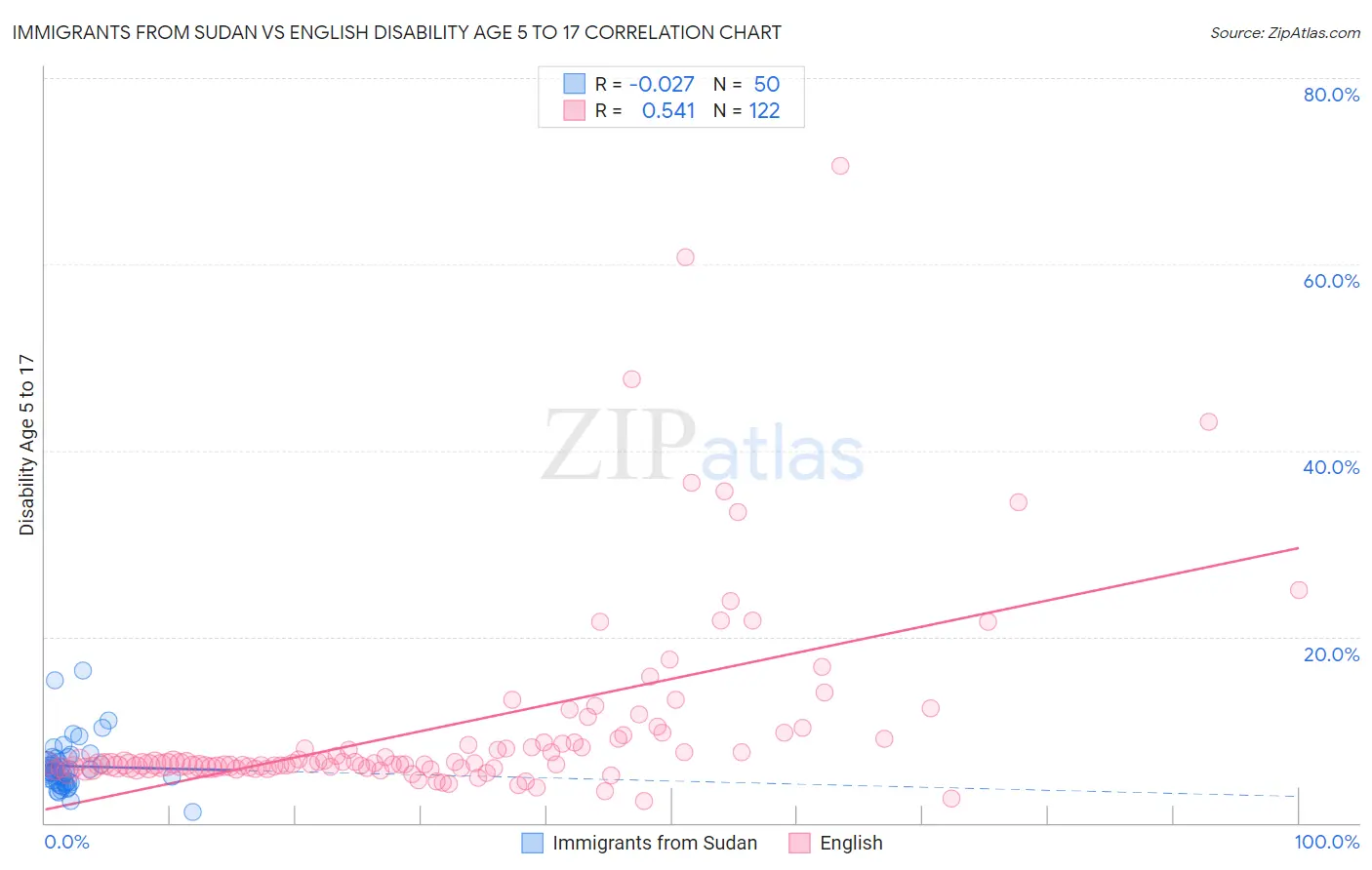 Immigrants from Sudan vs English Disability Age 5 to 17