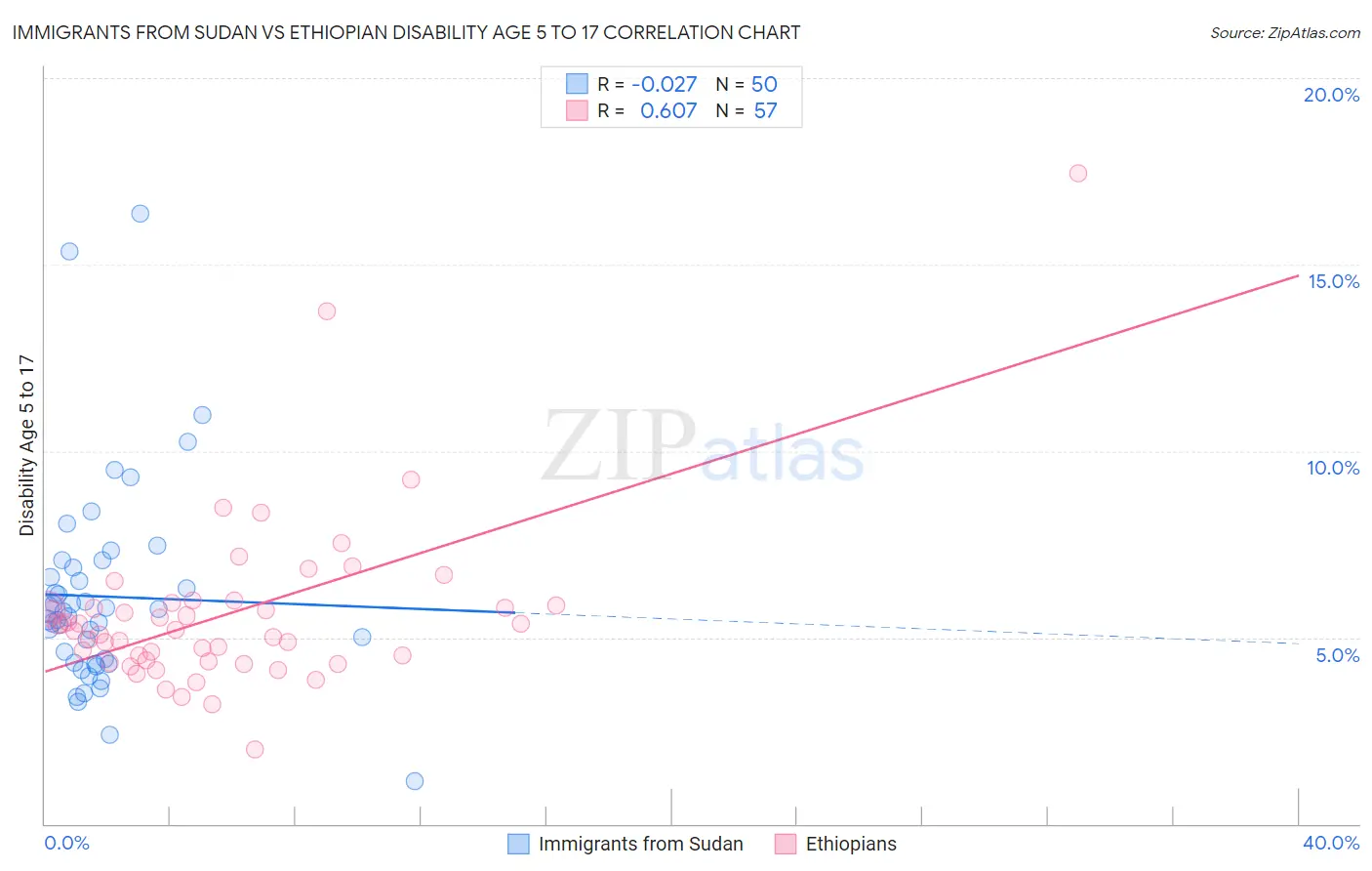 Immigrants from Sudan vs Ethiopian Disability Age 5 to 17