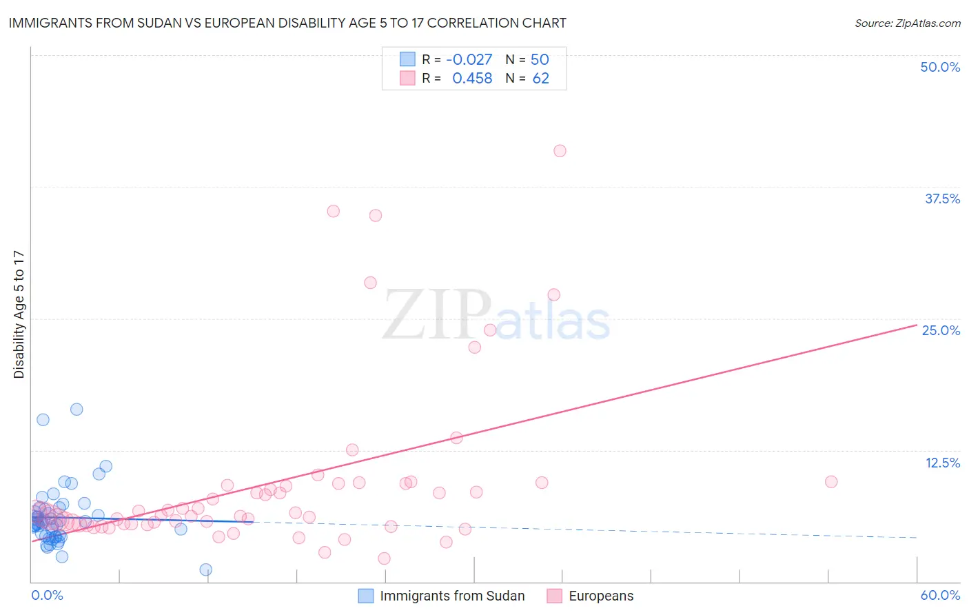 Immigrants from Sudan vs European Disability Age 5 to 17