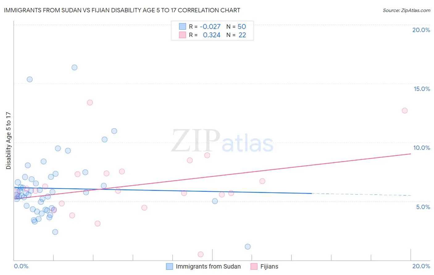 Immigrants from Sudan vs Fijian Disability Age 5 to 17