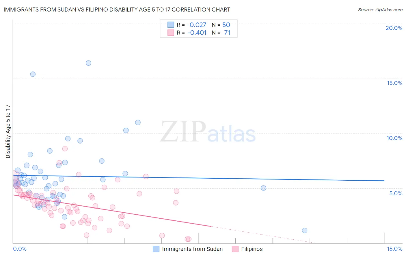 Immigrants from Sudan vs Filipino Disability Age 5 to 17