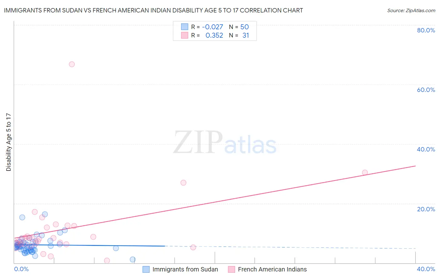Immigrants from Sudan vs French American Indian Disability Age 5 to 17