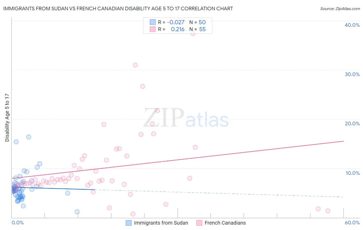 Immigrants from Sudan vs French Canadian Disability Age 5 to 17