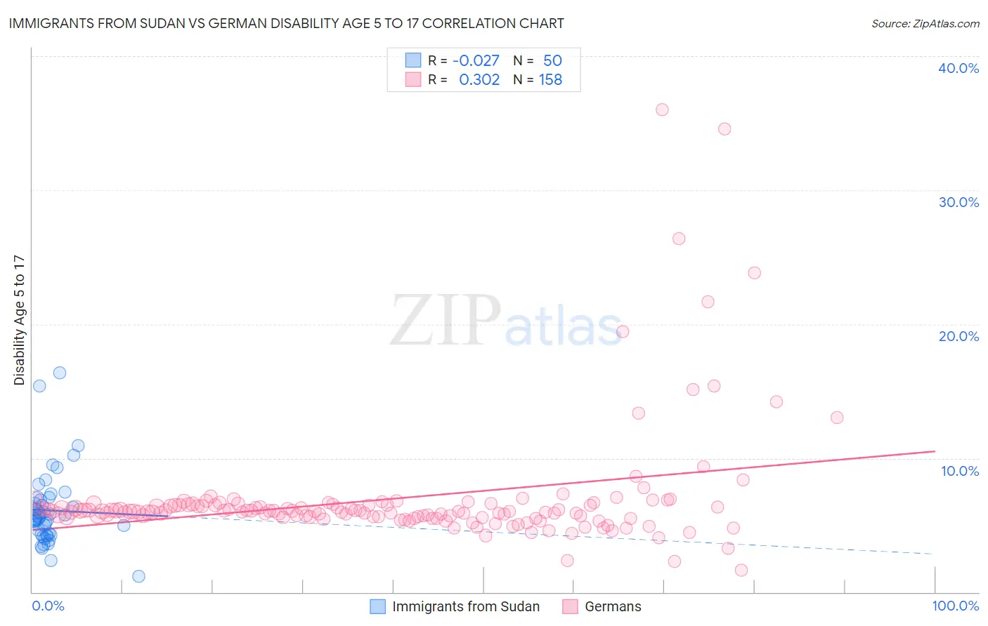 Immigrants from Sudan vs German Disability Age 5 to 17