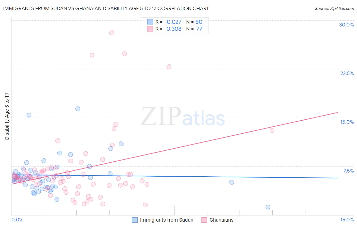 Immigrants from Sudan vs Ghanaian Disability Age 5 to 17