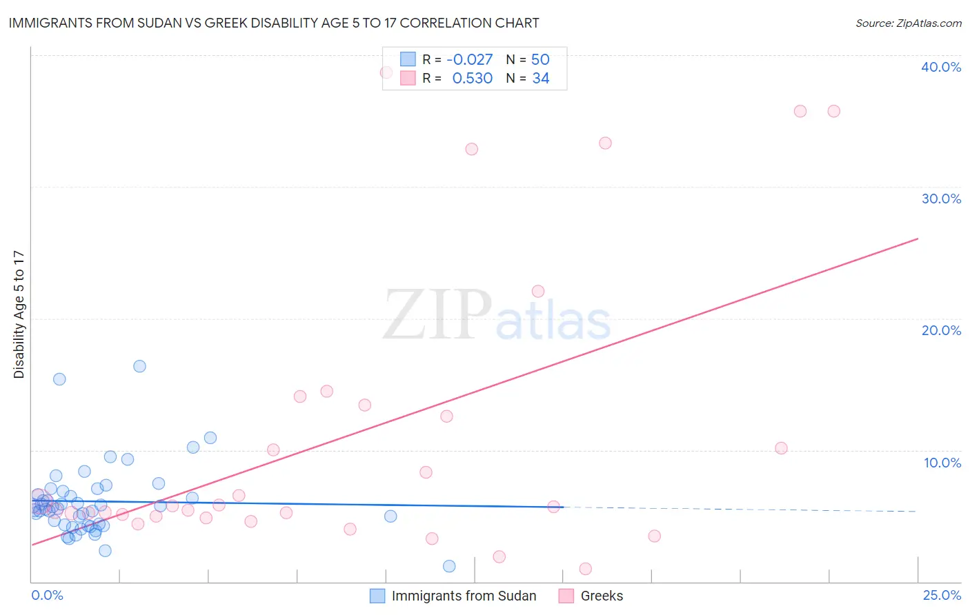 Immigrants from Sudan vs Greek Disability Age 5 to 17