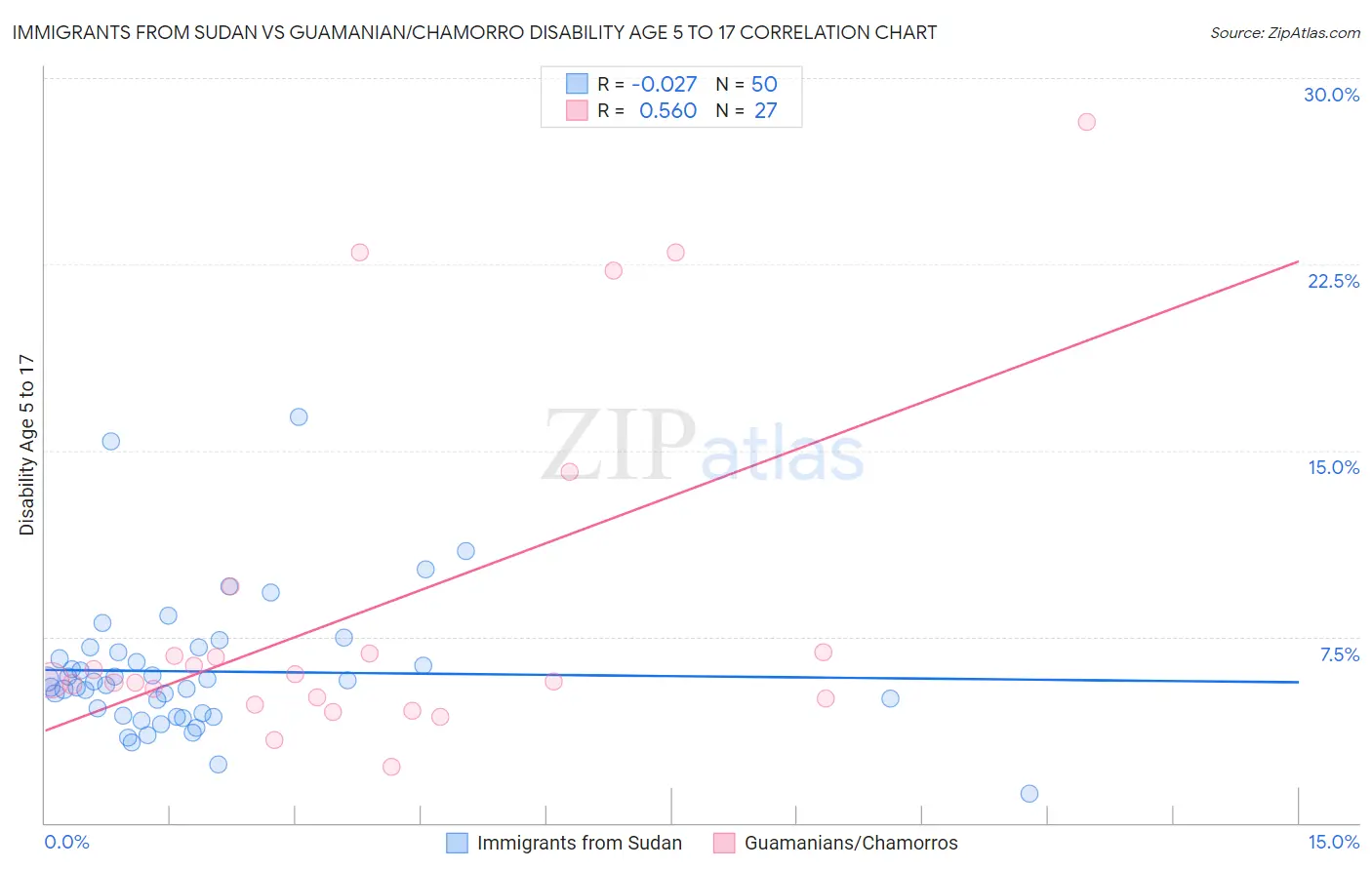 Immigrants from Sudan vs Guamanian/Chamorro Disability Age 5 to 17