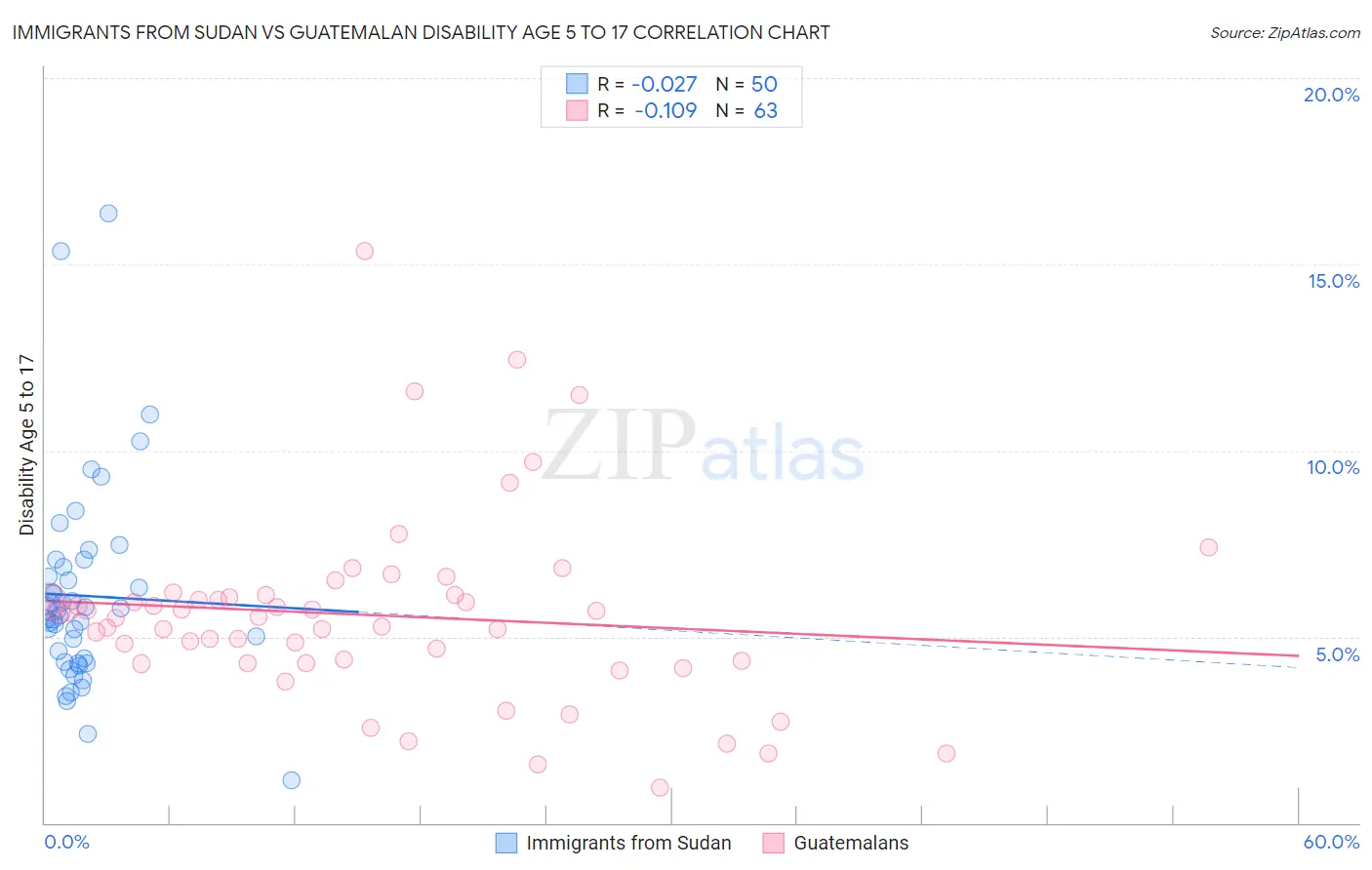 Immigrants from Sudan vs Guatemalan Disability Age 5 to 17